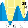 Greys Island tide chart for Wednesday, May 28, 2025