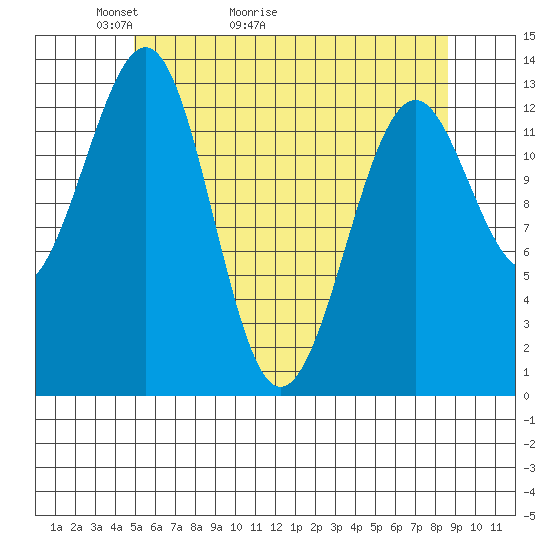 Greys Island tide chart for Saturday, May 3, 2025