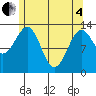 Greys Island tide chart for Sunday, May 4, 2025