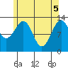 Greys Island tide chart for Monday, May 5, 2025