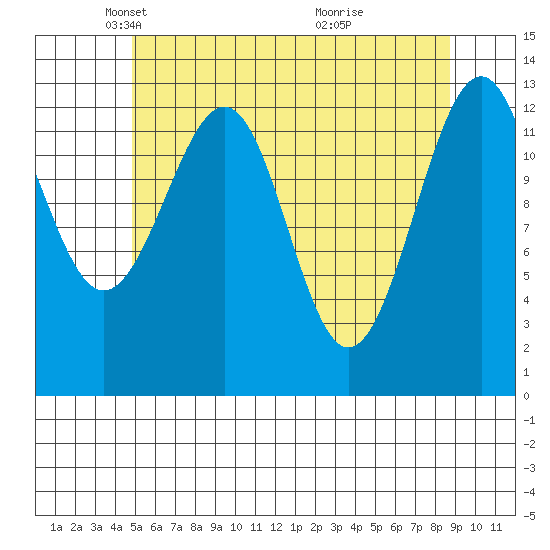Greys Island tide chart for Tuesday, May 6, 2025