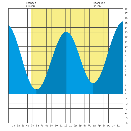 Greys Island tide chart for Friday, May 9, 2025
