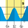 Greys Island tide chart for Friday, May 9, 2025