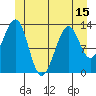 Greys Island tide chart for Sunday, June 15, 2025