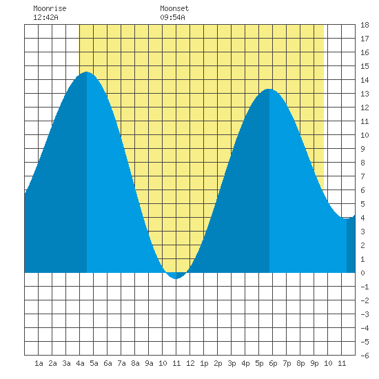 Greys Island tide chart for Monday, June 16, 2025