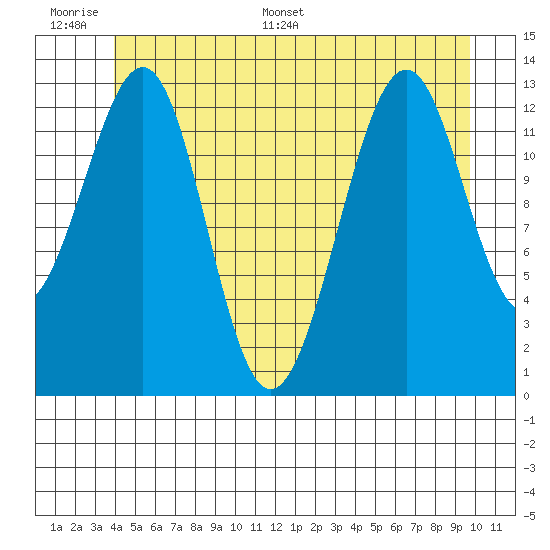 Greys Island tide chart for Tuesday, June 17, 2025