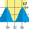 Greys Island tide chart for Tuesday, June 17, 2025