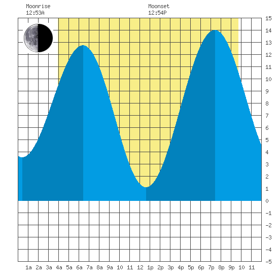 Greys Island tide chart for Wednesday, June 18, 2025
