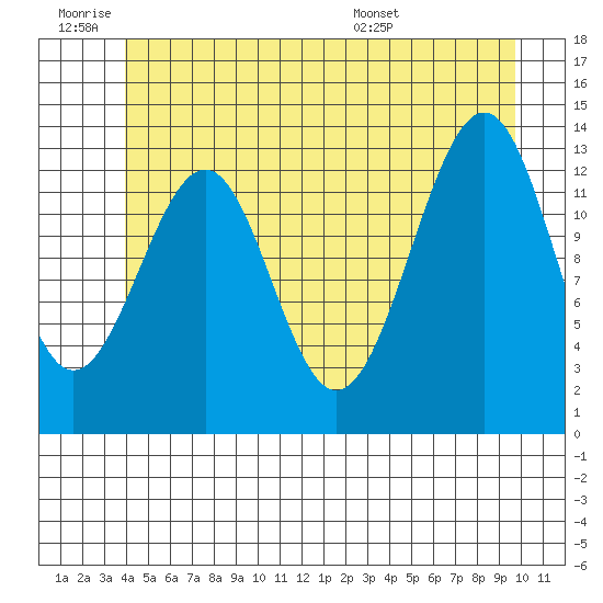 Greys Island tide chart for Thursday, June 19, 2025