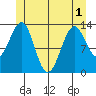 Greys Island tide chart for Sunday, June 1, 2025