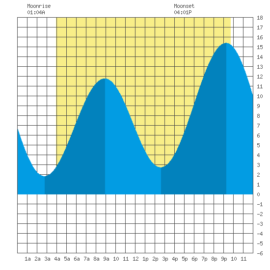 Greys Island tide chart for Friday, June 20, 2025