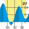 Greys Island tide chart for Friday, June 27, 2025