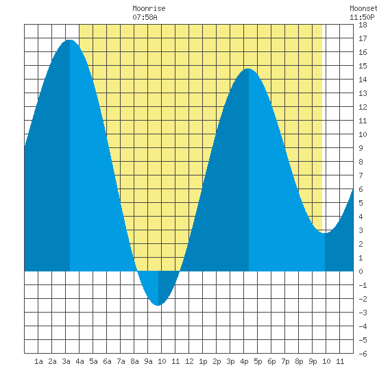 Greys Island tide chart for Saturday, June 28, 2025