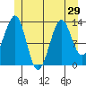 Greys Island tide chart for Sunday, June 29, 2025