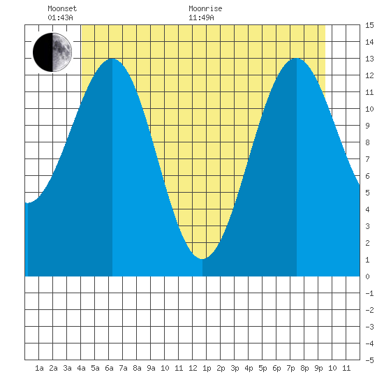 Greys Island tide chart for Monday, June 2, 2025