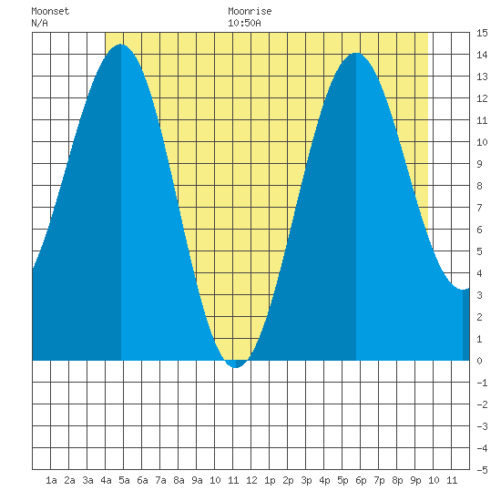 Greys Island tide chart for Monday, June 30, 2025