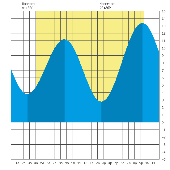 Greys Island tide chart for Wednesday, June 4, 2025