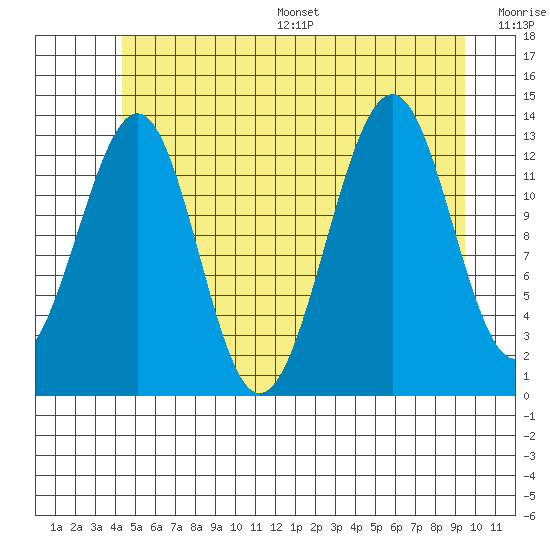Greys Island tide chart for Wednesday, July 16, 2025