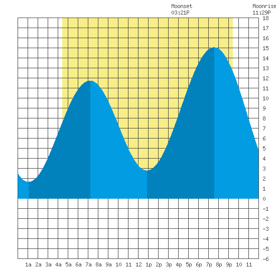 Greys Island tide chart for Friday, July 18, 2025