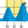 Greys Island tide chart for Friday, July 18, 2025