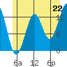 Greys Island tide chart for Tuesday, July 22, 2025