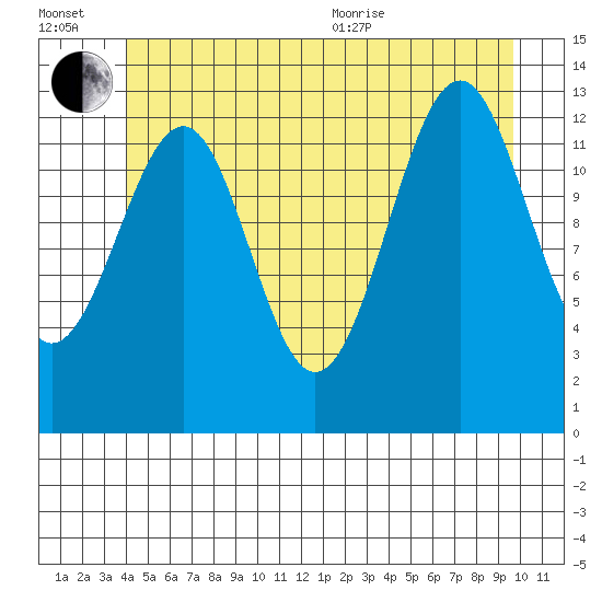 Greys Island tide chart for Wednesday, July 2, 2025