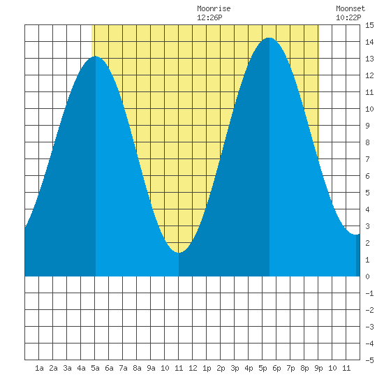 Greys Island tide chart for Wednesday, July 30, 2025