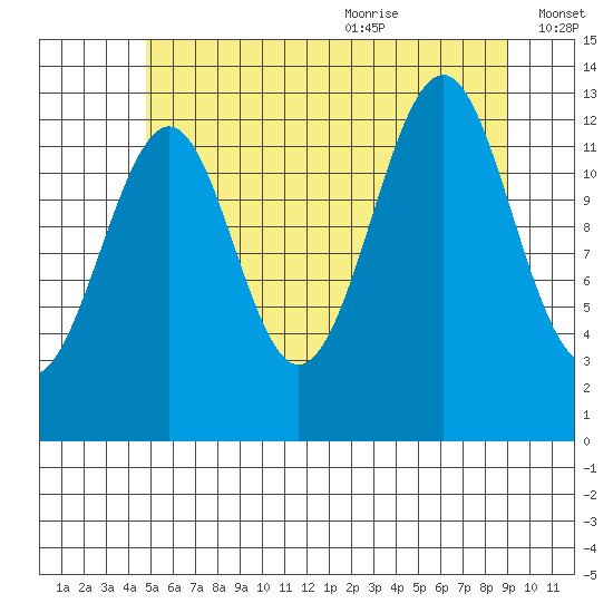 Greys Island tide chart for Thursday, July 31, 2025