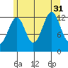 Greys Island tide chart for Thursday, July 31, 2025