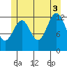 Greys Island tide chart for Thursday, July 3, 2025