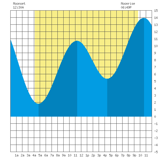 Greys Island tide chart for Sunday, July 6, 2025
