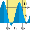 Greys Island tide chart for Monday, August 11, 2025