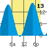 Greys Island tide chart for Wednesday, August 13, 2025