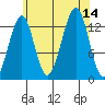Greys Island tide chart for Thursday, August 14, 2025