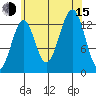 Greys Island tide chart for Friday, August 15, 2025