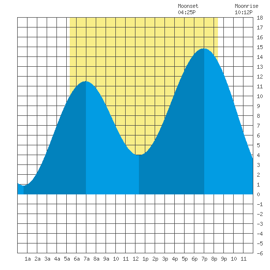 Greys Island tide chart for Saturday, August 16, 2025