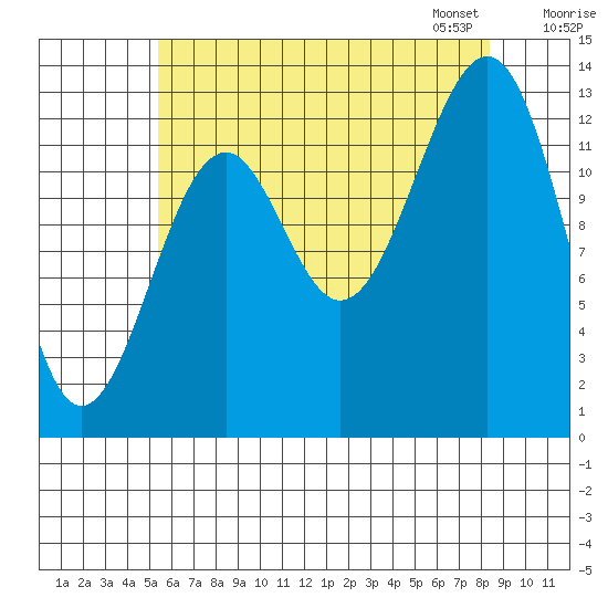 Greys Island tide chart for Sunday, August 17, 2025