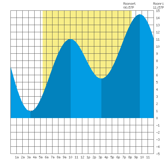 Greys Island tide chart for Monday, August 18, 2025