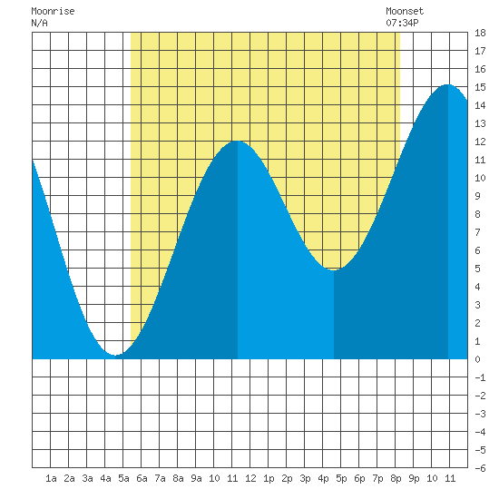 Greys Island tide chart for Tuesday, August 19, 2025