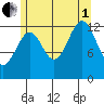 Greys Island tide chart for Friday, August 1, 2025