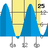 Greys Island tide chart for Monday, August 25, 2025
