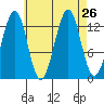 Greys Island tide chart for Tuesday, August 26, 2025