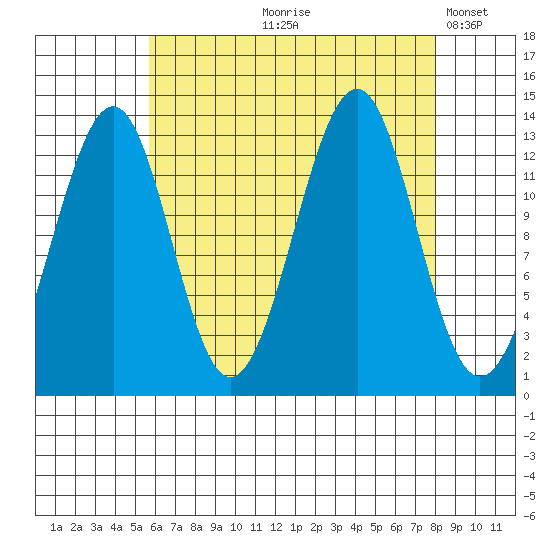 Greys Island tide chart for Wednesday, August 27, 2025