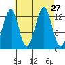 Greys Island tide chart for Wednesday, August 27, 2025
