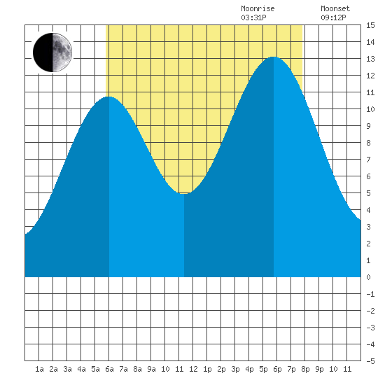 Greys Island tide chart for Saturday, August 30, 2025
