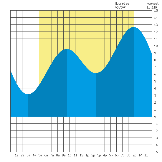 Greys Island tide chart for Sunday, August 3, 2025