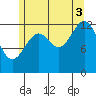 Greys Island tide chart for Sunday, August 3, 2025