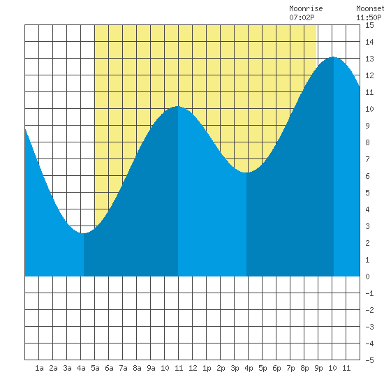 Greys Island tide chart for Monday, August 4, 2025