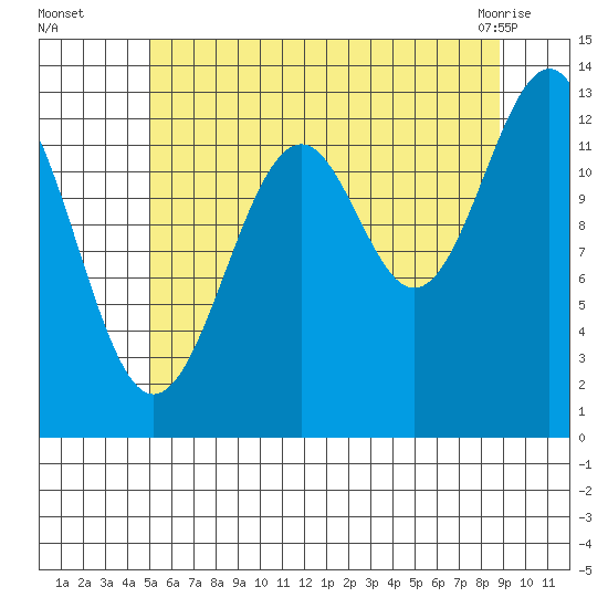 Greys Island tide chart for Tuesday, August 5, 2025