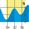 Greys Island tide chart for Tuesday, August 5, 2025